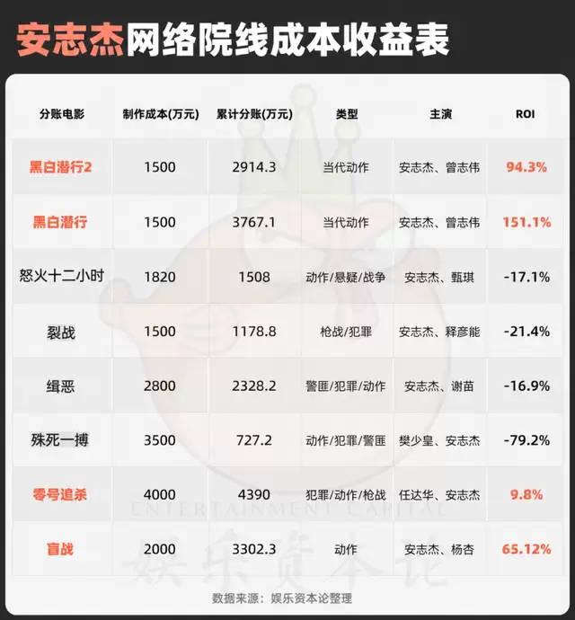 谢苗《东北警察故事3》破2249万，网大演员ROI四象限图曝光 - 细节速览