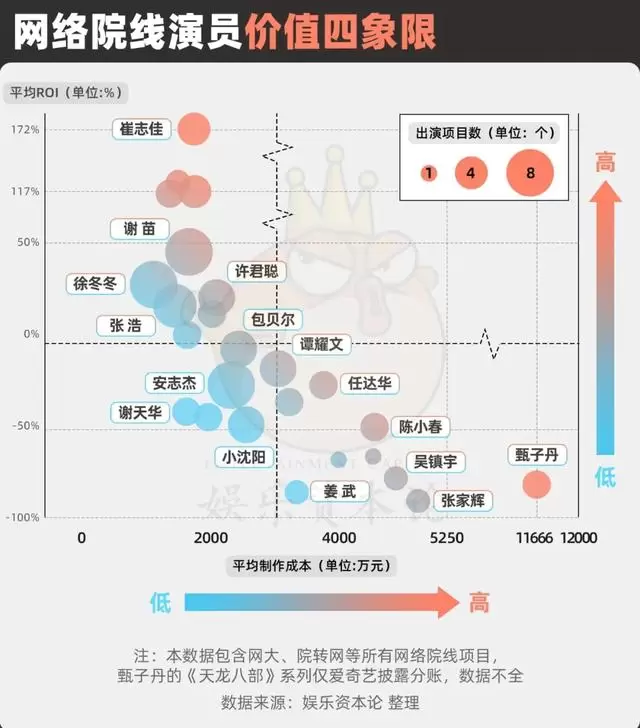 谢苗《东北警察故事3》破2249万，网大演员ROI四象限图曝光 - 现场图