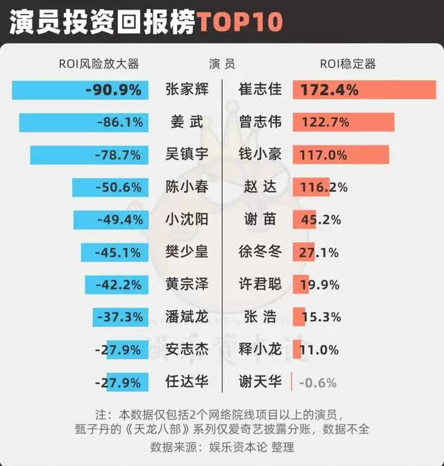 谢苗《东北警察故事3》破2249万，网大演员ROI四象限图曝光 - 相关图片