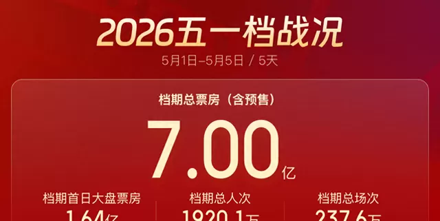 五一档票房破7亿，《浴血困牛山》《给阿嬷的情书》带动影旅联动 - 现场图