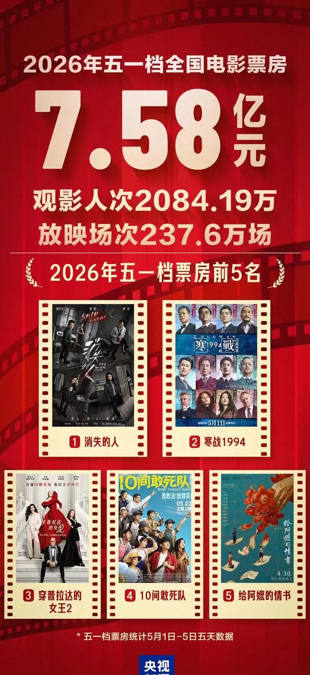 五一档电影票房7.58亿元，观影人次破2084万 - 现场图