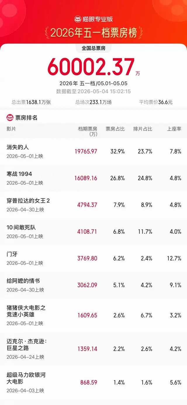 《消失的人》五一档票房近2亿居首，新老IP同台竞争 - 现场图